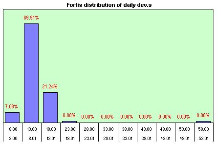 Orient HandWinding   distribution of the daily dev.s