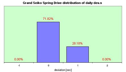Grand Seiko Spring Drive distribution of the daily dev.s