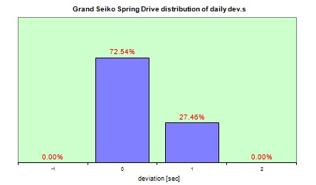 Grand Seiko Spring Drive distribution of the daily dev.s