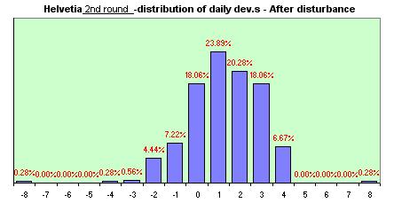 Helvetia distribution of the daily dev.s