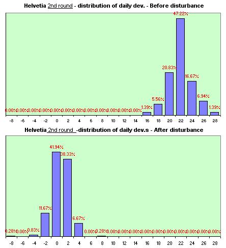 Helvetia distribution of dev.s