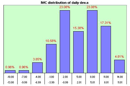 IWC distribution of the daily dev.s