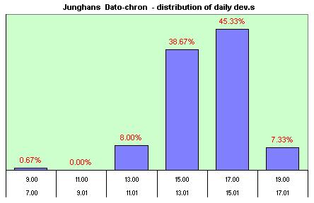 Junghans Electrical  distribution of the daily dev.s