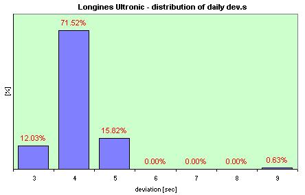 Longines Ultronic  distribution of the daily dev.s