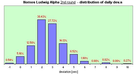 Nomos Ludwig  distribution of the daily dev.s