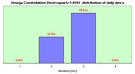 Omega f1301 Date   distribution of the daily dev.s