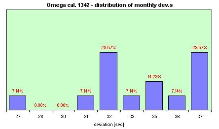 Omega De Ville Quartz  distribution of the monthly dev.s