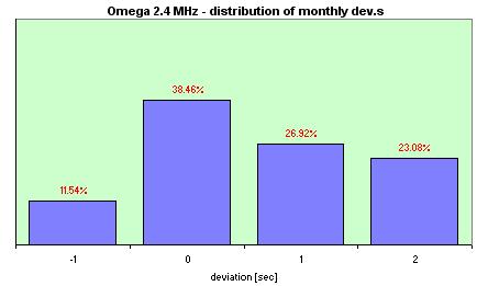 Omega De Ville Quartz  distribution of the daily dev.s