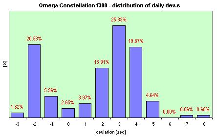 Omega f300 Date   distribution of the daily dev.s