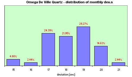 Omega De Ville Quartz  distribution of the daily dev.s