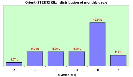 Orient Quartz   distribution of the daily dev.s
