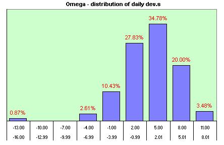Omega 1030   distribution of the daily dev.s
