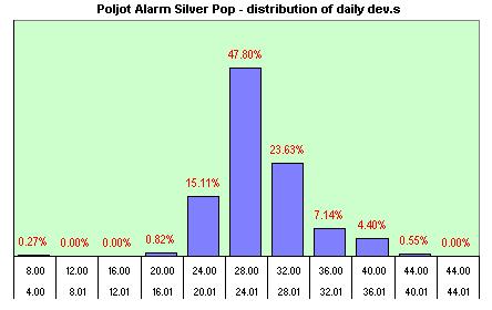 Poljot Alarm distribution of dev.s