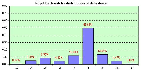 Poljot Deckwatch distribution of dev.s