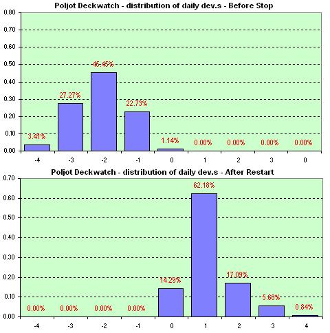 Poljot Deckwatch distribution of dev.s