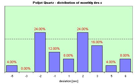 Poljot Quartz  distribution of the daily dev.s