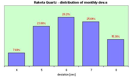 Raketa Quartz  distribution of the daily dev.s