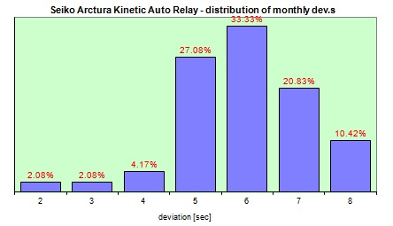 Seiko Kinetic AutoRelay  distribution of the daily dev.s