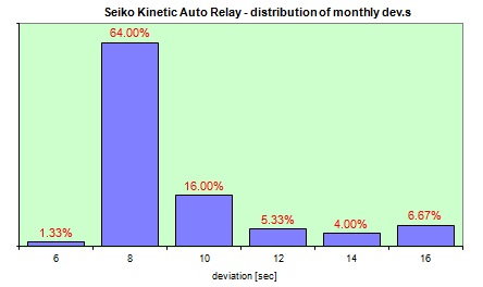 Seiko Kinetic AutoRelay  distribution of the daily dev.s