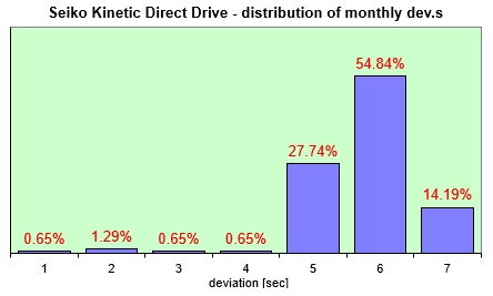 Seiko Kinetic Direct Drive distribution of the monthly dev.s