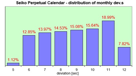 Seiko Kinetic AutoRelay  distribution of the daily dev.s