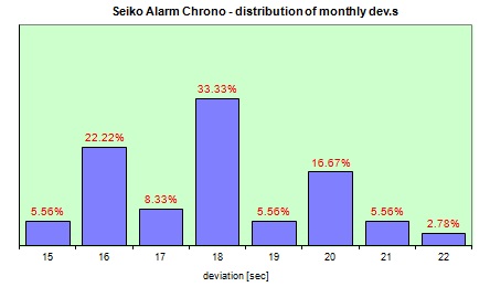 Seiko Quartz  distribution of the daily dev.s