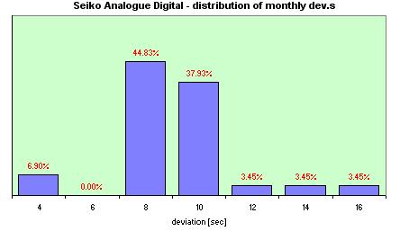 Seiko Quartz  distribution of the daily dev.s