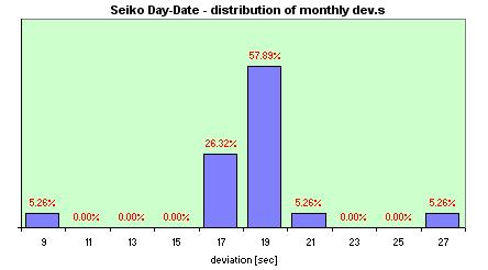 Seiko Quartz  distribution of the daily dev.s
