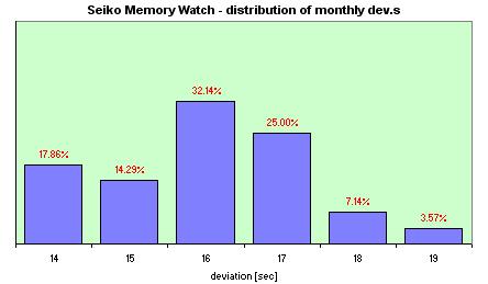 Seiko Quartz  distribution of the daily dev.s