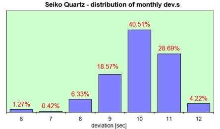 Seiko Quartz  distribution of the daily dev.s