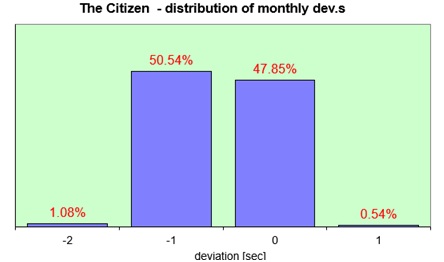 Electronic Cosmotron  distribution of the daily dev.s
