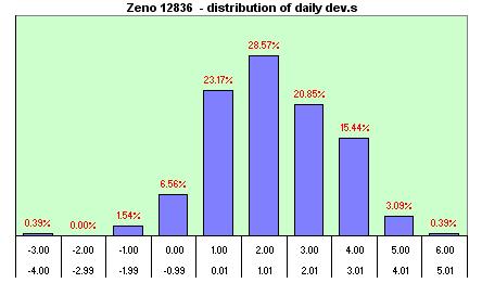 Zeno  distribution of the daily dev.s