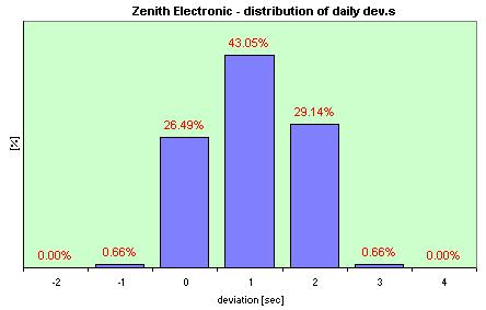 Zenith  distribution of the daily dev.s