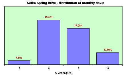 Longines VHP  distribution of the daily dev.s