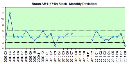 Electronic Cosmotron  weekly avg. of the daily dev.s