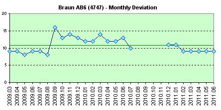 Electronic Cosmotron  weekly avg. of the daily dev.s