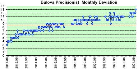 Bulova Precisionist daily deviations