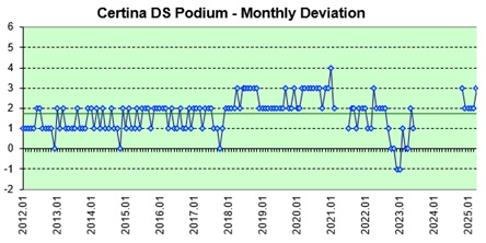 Certina DS Podium daily deviation