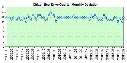 Electronic Cosmotron  weekly avg. of the daily dev.s