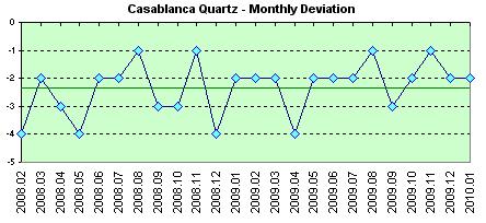 Casanova monthly deviation