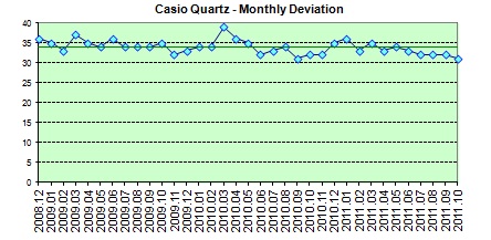 Seiko Quartz monthly deviation