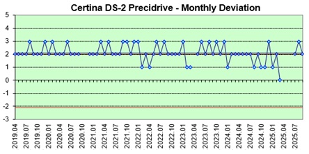 Certina DS Podium daily deviation