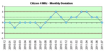 Electronic Cosmotron  weekly avg. of the daily dev.s
