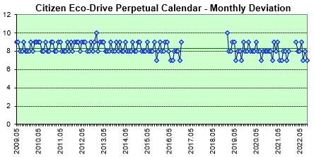 Electronic Cosmotron  weekly avg. of the daily dev.s