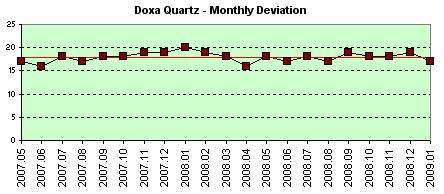 Doxa Grafic monthly deviation