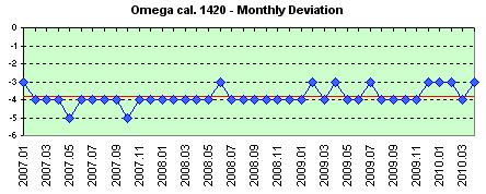 ETA 255.561 daily deviation