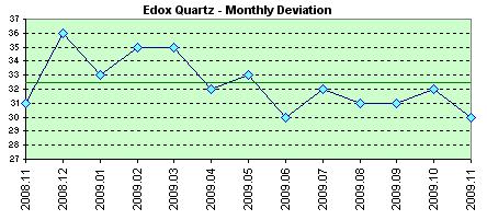 Edox Quartzdaily deviation