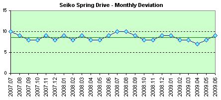 Longines VHP monthly deviations