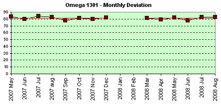 Longines VHP monthly deviations