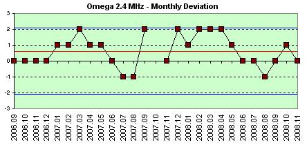 Omega De Ville Quartzdaily deviation